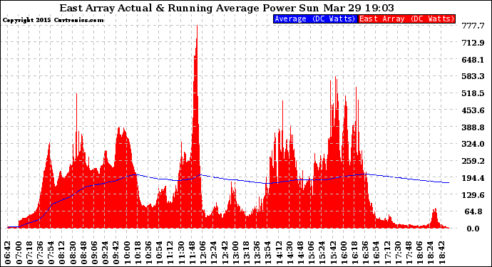 Solar PV/Inverter Performance East Array Actual & Running Average Power Output