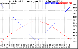 Solar PV/Inverter Performance Sun Altitude Angle & Sun Incidence Angle on PV Panels