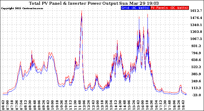 Solar PV/Inverter Performance PV Panel Power Output & Inverter Power Output