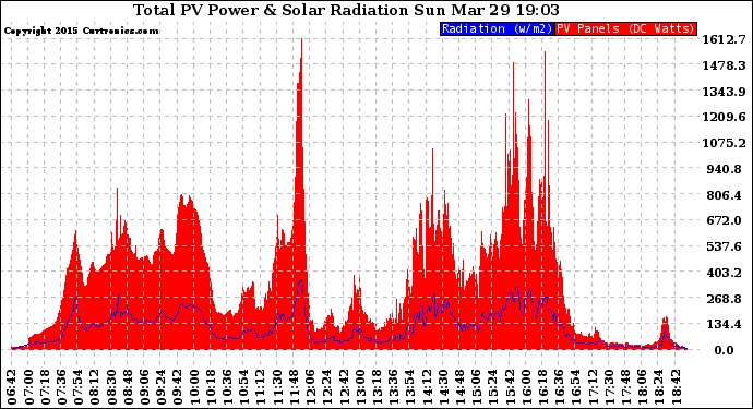 Solar PV/Inverter Performance Total PV Panel Power Output & Solar Radiation