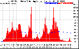 Solar PV/Inverter Performance Total PV Panel & Running Average Power Output