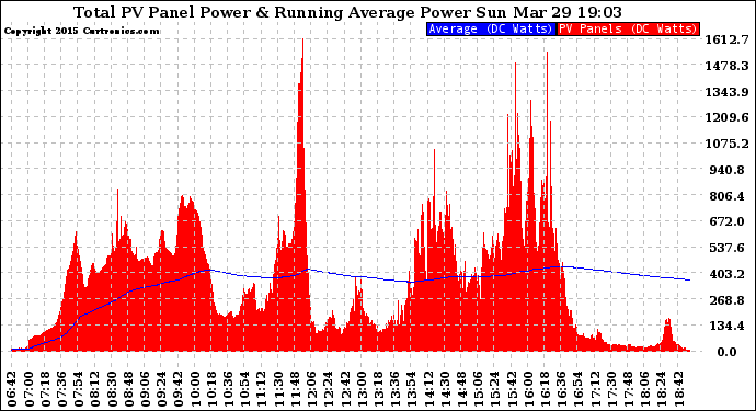 Solar PV/Inverter Performance Total PV Panel & Running Average Power Output