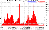 Solar PV/Inverter Performance Total PV Panel Power Output