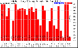 Solar PV/Inverter Performance Daily Solar Energy Production