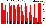 Solar PV/Inverter Performance Daily Solar Energy Production Value