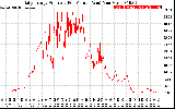 Solar PV/Inverter Performance Daily Energy Production Per Minute