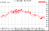 Solar PV/Inverter Performance Grid Voltage