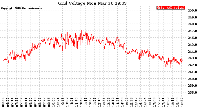Solar PV/Inverter Performance Grid Voltage