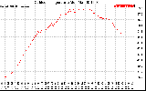 Solar PV/Inverter Performance Outdoor Temperature