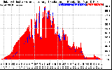 Solar PV/Inverter Performance Solar Radiation & Effective Solar Radiation per Minute