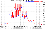 Solar PV/Inverter Performance Photovoltaic Panel Current Output