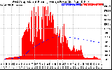 Solar PV/Inverter Performance West Array Actual & Running Average Power Output