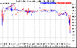 Solar PV/Inverter Performance Photovoltaic Panel Voltage Output