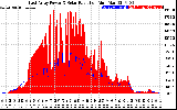 Solar PV/Inverter Performance East Array Power Output & Solar Radiation