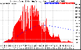 Solar PV/Inverter Performance East Array Actual & Running Average Power Output