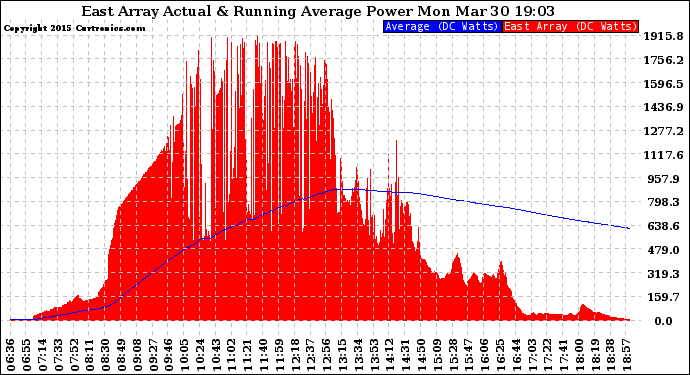 Solar PV/Inverter Performance East Array Actual & Running Average Power Output