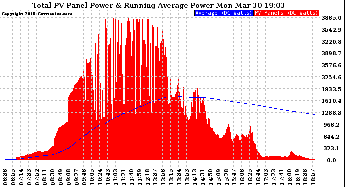 Solar PV/Inverter Performance Total PV Panel & Running Average Power Output