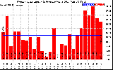 Solar PV/Inverter Performance Weekly Solar Energy Production Value