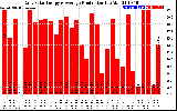 Solar PV/Inverter Performance Daily Solar Energy Production