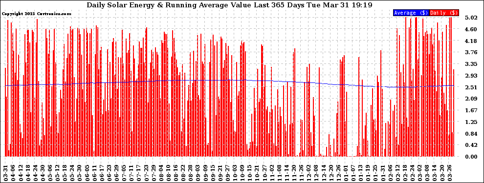 Solar PV/Inverter Performance Daily Solar Energy Production Value Running Average Last 365 Days
