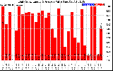 Solar PV/Inverter Performance Daily Solar Energy Production Value