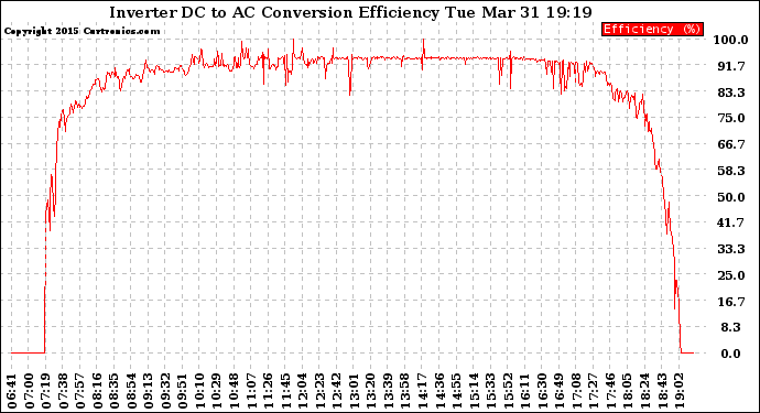 Solar PV/Inverter Performance Inverter DC to AC Conversion Efficiency