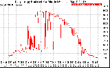 Solar PV/Inverter Performance Daily Energy Production Per Minute