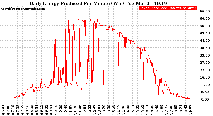 Solar PV/Inverter Performance Daily Energy Production Per Minute