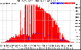 Solar PV/Inverter Performance Grid Power & Solar Radiation