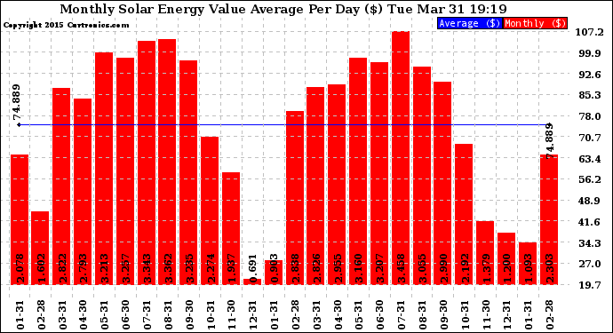 Solar PV/Inverter Performance Monthly Solar Energy Value Average Per Day ($)