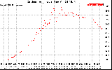 Solar PV/Inverter Performance Outdoor Temperature