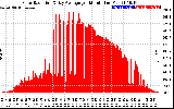 Solar PV/Inverter Performance Solar Radiation & Day Average per Minute