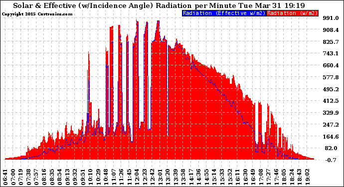 Solar PV/Inverter Performance Solar Radiation & Effective Solar Radiation per Minute