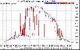 Solar PV/Inverter Performance Photovoltaic Panel Current Output