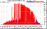 Solar PV/Inverter Performance West Array Power Output & Solar Radiation