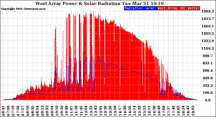 Solar PV/Inverter Performance West Array Power Output & Solar Radiation