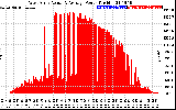 Solar PV/Inverter Performance West Array Actual & Average Power Output