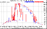 Solar PV/Inverter Performance Photovoltaic Panel Power Output