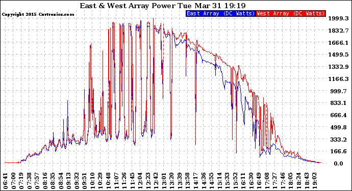 Solar PV/Inverter Performance Photovoltaic Panel Power Output