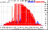 Solar PV/Inverter Performance East Array Power Output & Solar Radiation