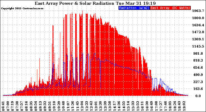 Solar PV/Inverter Performance East Array Power Output & Solar Radiation