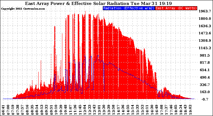 Solar PV/Inverter Performance East Array Power Output & Effective Solar Radiation