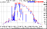 Solar PV/Inverter Performance PV Panel Power Output & Inverter Power Output