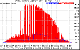 Solar PV/Inverter Performance Total PV Panel Power Output & Solar Radiation