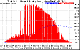 Solar PV/Inverter Performance Total PV Panel & Running Average Power Output