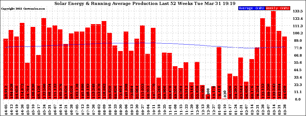Solar PV/Inverter Performance Weekly Solar Energy Production Running Average Last 52 Weeks