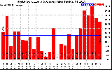 Solar PV/Inverter Performance Weekly Solar Energy Production Value