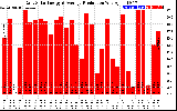 Solar PV/Inverter Performance Daily Solar Energy Production