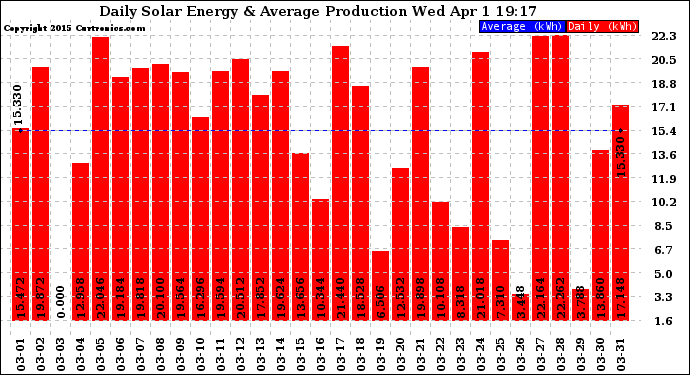 Solar PV/Inverter Performance Daily Solar Energy Production