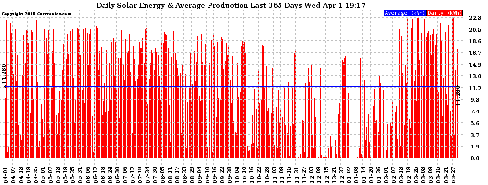 Solar PV/Inverter Performance Daily Solar Energy Production Last 365 Days